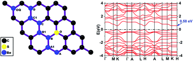 Graphical abstract: Exploring the stability and electronic structure of beryllium and sulphur co-doped graphene: a first principles study