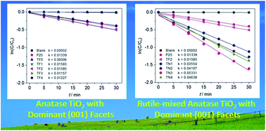 Graphical abstract: Hydrothermal synthesis of the novel rutile-mixed anatase TiO2 nanosheets with dominant {001} facets for high photocatalytic activity