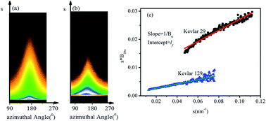 Graphical abstract: In situ synchrotron small- and wide-angle X-ray study on the structural evolution of Kevlar fiber under uniaxial stretching