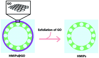 Graphical abstract: Graphene oxide as a sacrificial material for fabricating molecularly imprinted polymers via Pickering emulsion polymerization