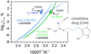 Graphical abstract: The implications of various molecular interactions on the dielectric behavior of cimetidine and cimetidine hydrochloride