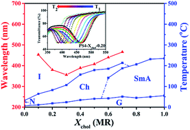 Graphical abstract: Influence of shorter backbone and cholesteric monomer percentage on the phase structures and thermal-optical properties of linear siloxane tetramers containing cholesterol and benzene methyl ether groups