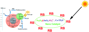 Graphical abstract: Synthesis and characterization of a new magnetic nanocomposite with metalloporphyrin (Co-TPyP) and sulfated tin dioxide (Fe3O4@SnO2/SO42−), and investigation of its photocatalytic effects in the degradation of Rhodamine B