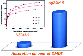 Graphical abstract: Adsorptive removal of dimethyl disulfide from methyl tert-butyl ether using an Ag-exchanged ZSM-5 zeolite