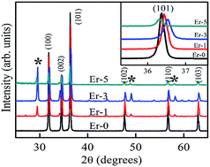 Graphical abstract: Understanding the origin of ferromagnetism in Er-doped ZnO system