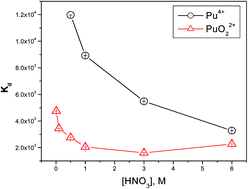 Graphical abstract: Oxidation state selective sorption behavior of plutonium using N,N-dialkylamide functionalized carbon nanotubes: experimental study and DFT calculation