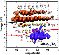 Graphical abstract: Isoelectronically doped CdSe/Te nanoalloys as alternative solar cell materials: insight from computational analysis