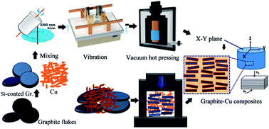 Graphical abstract: Thermal conductivity and mechanical properties of a flake graphite/Cu composite with a silicon nano-layer on a graphite surface