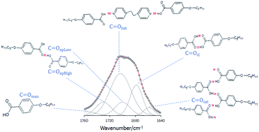 Graphical abstract: An FT-IR spectroscopic study of the role of hydrogen bonding in the formation of liquid crystallinity for mixtures containing bipyridines and 4-pentoxybenzoic acid