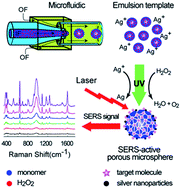 Graphical abstract: Green method to fabricate porous microspheres for ultrasensitive SERS detection using UV light