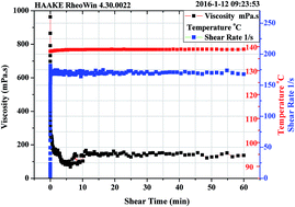 Graphical abstract: A novel gemini viscoelastic surfactant (VES) for fracturing fluids with good temperature stability