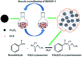 Graphical abstract: Synthesis and application of core–shell magnetic metal–organic framework composites Fe3O4/IRMOF-3