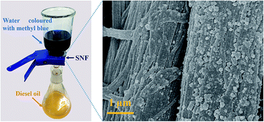 Graphical abstract: A facile synthesis of a highly stable superhydrophobic nanofibrous film for effective oil/water separation