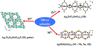Graphical abstract: A series of new silver selenites with d0-TM cations