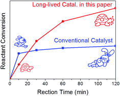 Graphical abstract: A low-deactivation-rate Lewis acid zeolite prepared in an alkali metal ion-containing system for alkene epoxidation