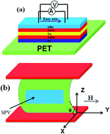Graphical abstract: Strain-controlled giant magnetoresistance of a spin valve grown on a flexible substrate