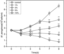 Graphical abstract: Physiological response of Microcystis aeruginosa to the extracellular substances from an Aeromonas sp.