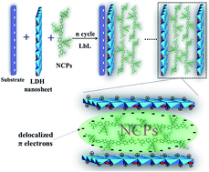 Graphical abstract: Assembly of neutral conjugated polymers with layered double hydroxide nanosheets by the layer-by-layer method