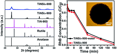 Graphical abstract: Synthesis, characterization and photo-catalytic performance of meso-porous Si–N co-doped nano-spherical anatase TiO2 with high thermal stability