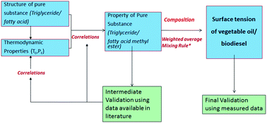 Graphical abstract: Predicting surface tension for vegetable oil and biodiesel fuels