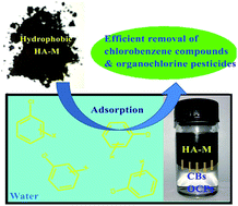 Graphical abstract: A feasible approach to dispose of soil washing wastes: adsorptive removal of chlorobenzene compounds in aqueous solutions using humic acid modified with monoolein (HA–M)