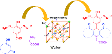 Graphical abstract: Eu2O3 modified CeO2 nanoparticles as a heterogeneous catalyst for an efficient green multicomponent synthesis of novel phenyldiazenyl-acridinedione-carboxylic acid derivatives in aqueous medium