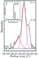 Graphical abstract: Monohydride signature as a key predictor of successful Si(110) surface functionalization