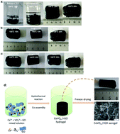 Graphical abstract: One-step synthesis of recycled 3D CeVO4/rGO composite aerogels for efficient degradation of organic dyes