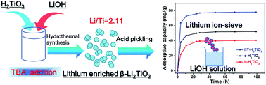 Graphical abstract: Hydrothermal synthesis of lithium-enriched β-Li2TiO3 with an ion-sieve application: excellent lithium adsorption