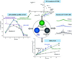 Graphical abstract: Charge-assisted intermolecular hydrogen bond formed in coamorphous system is important to relieve the pH-dependent solubility behavior of lurasidone hydrochloride