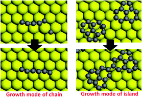 Graphical abstract: The growth modes of graphene in the initial stage of a chemical vapor-deposition process