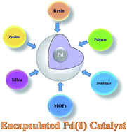 Graphical abstract: Pd(0) encapsulated nanocatalysts as superior catalytic systems for Pd-catalyzed organic transformations