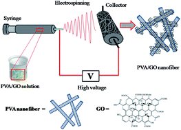 Graphical abstract: Adsorption of Cu2+ and Cd2+ from aqueous solution by novel electrospun poly(vinyl alcohol)/graphene oxide nanofibers