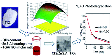 Graphical abstract: Optimized synthesis of CuInS2/ZnS:Al–TiO2 nanocomposites for 1,3-dichloropropene photodegradation