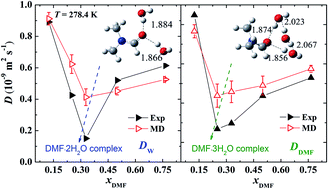 Graphical abstract: A systematic study on the intradiffusion and structure of N,N-dimethylformamide–water mixtures: by experiment and molecular dynamics simulation