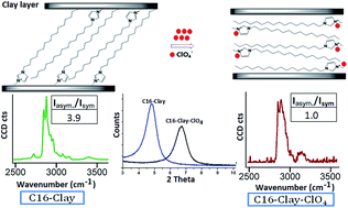 Graphical abstract: 1,3-Dialkylimidazolium modified clay sorbents for perchlorate removal from water