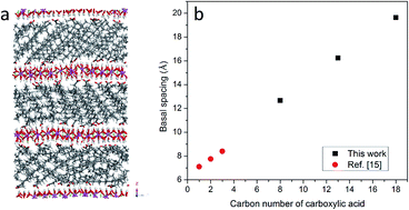 Graphical abstract: Molecular dynamics study on structure evolution of monocarboxylic acid intercalated layered double hydroxides