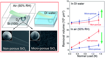 Graphical abstract: Investigation of silicon wear against non-porous and micro-porous SiO2 spheres in water and in humid air