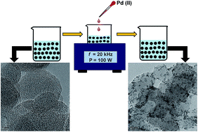Graphical abstract: Facile sonochemical synthesis of highly dispersed ultrafine Pd nanoparticle decorated carbon nano-onions with high metal loading and enhanced electrocatalytic activity