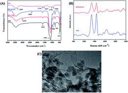 Graphical abstract: Enhanced tribological properties in core–shell structured SiO2@GO hybrid fillers for epoxy nanocomposites