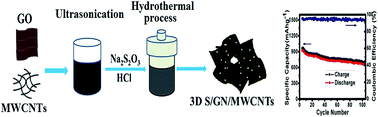 Graphical abstract: Soft approach hydrothermal synthesis of a 3D sulfur/graphene/ multiwalled carbon nanotube cathode for lithium–sulfur batteries