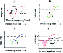 Graphical abstract: A new parameter for the stimulation effect and its application in the prediction of the hormetic effect in chemical mixtures