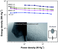 Graphical abstract: Is the conductive agent useful in electrodes of graphitized activated carbon?