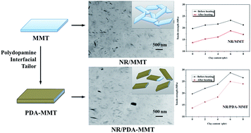 Graphical abstract: Thermo-oxidative stabilization for natural rubber nanocomposites by polydopamine interfacial tailored clay