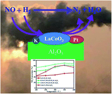 Graphical abstract: LaCoO3 perovskite in Pt/LaCoO3/K/Al2O3 for the improvement of NOx storage and reduction performances