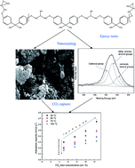 Graphical abstract: Novel nanostructured carbons derived from epoxy resin and their adsorption characteristics for CO2 capture