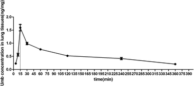 Graphical abstract: Umbelliferone attenuates lipopolysaccharide-induced acute lung injury linked with regulation of TLRs–MyD88 and RIP140/NF-κB signaling pathways