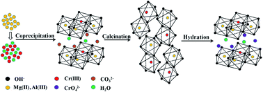 Graphical abstract: Removal of chromium from laboratory wastewater using preparation–adsorption technology with a Mg/Al/Cr layered compound