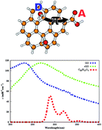 Graphical abstract: Enhancement of nonlinear optical properties of graphene oxide-based structures: push–pull models