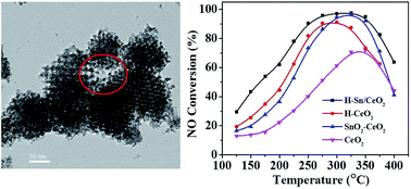 Graphical abstract: Creating hierarchically macro-/mesoporous Sn/CeO2 for the selective catalytic reduction of NO with NH3